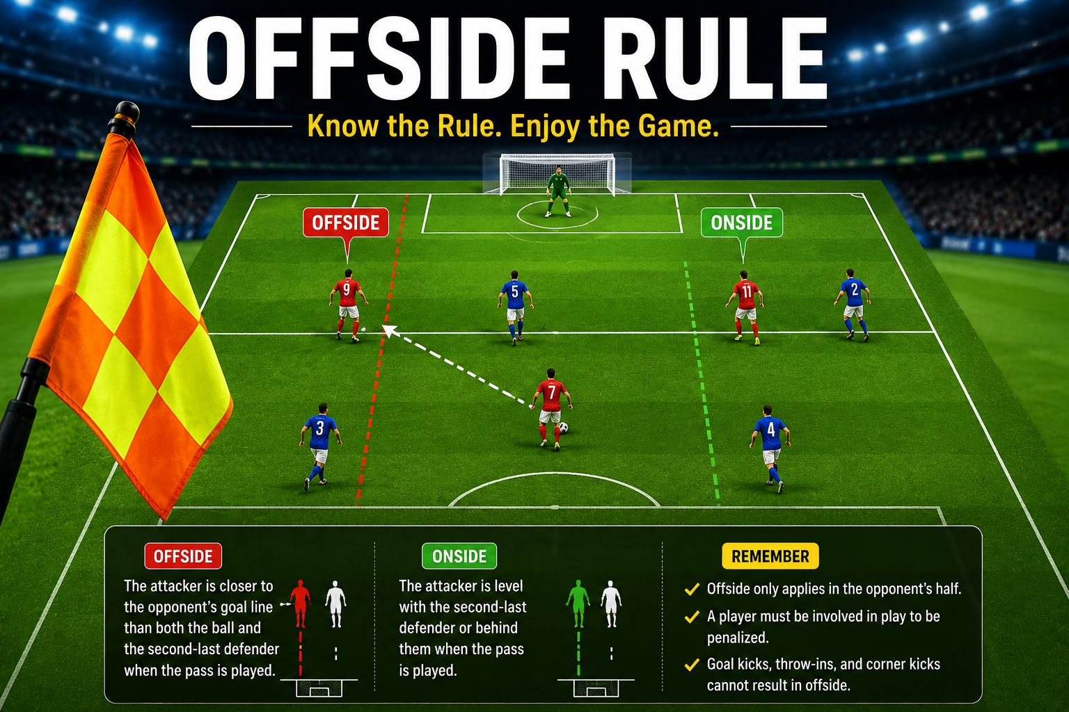 How the Offside Rule Works in Football (With Simple Examples for Beginners)