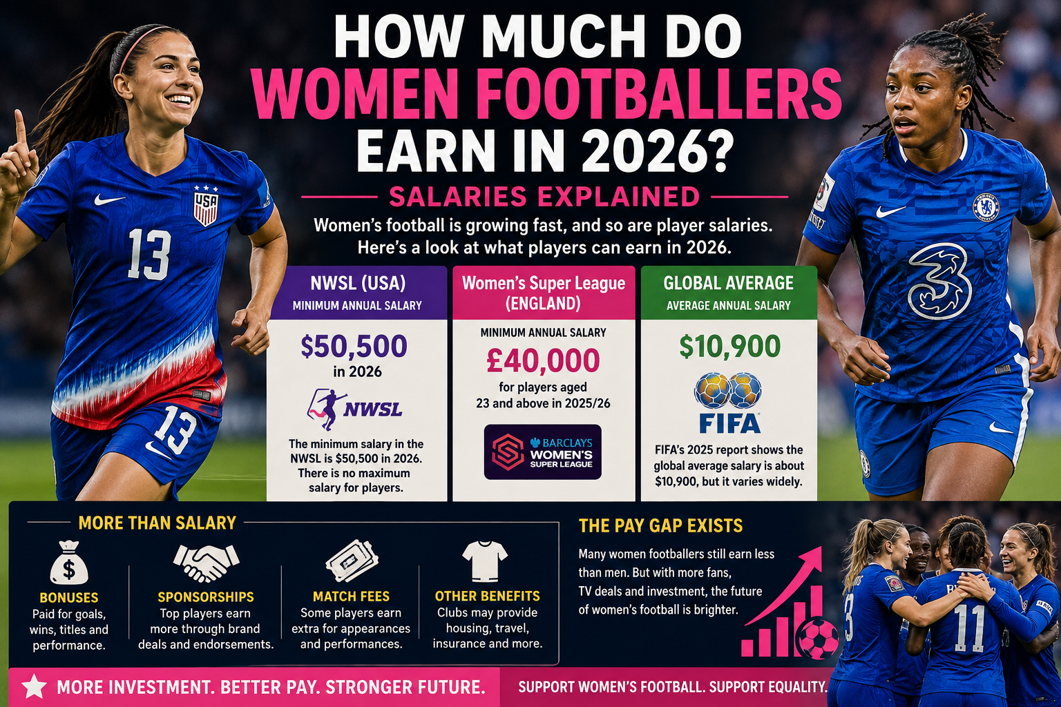 How Much Do Women Footballers Earn in 2026? Salaries Explained