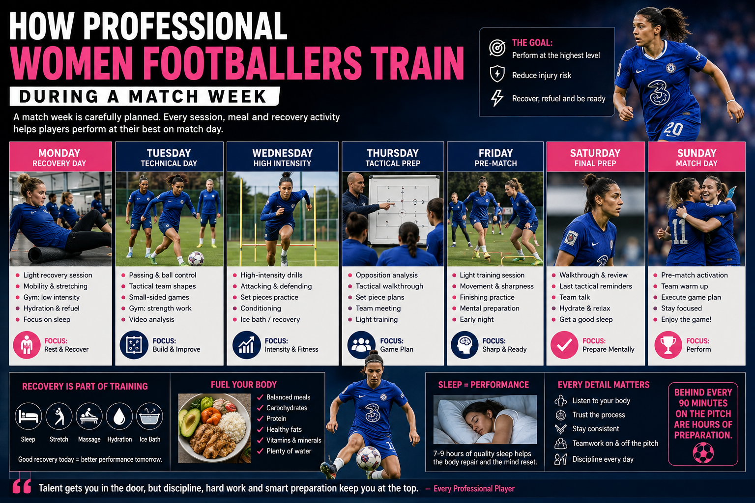 How Professional Women Footballers Train During a Match Week
