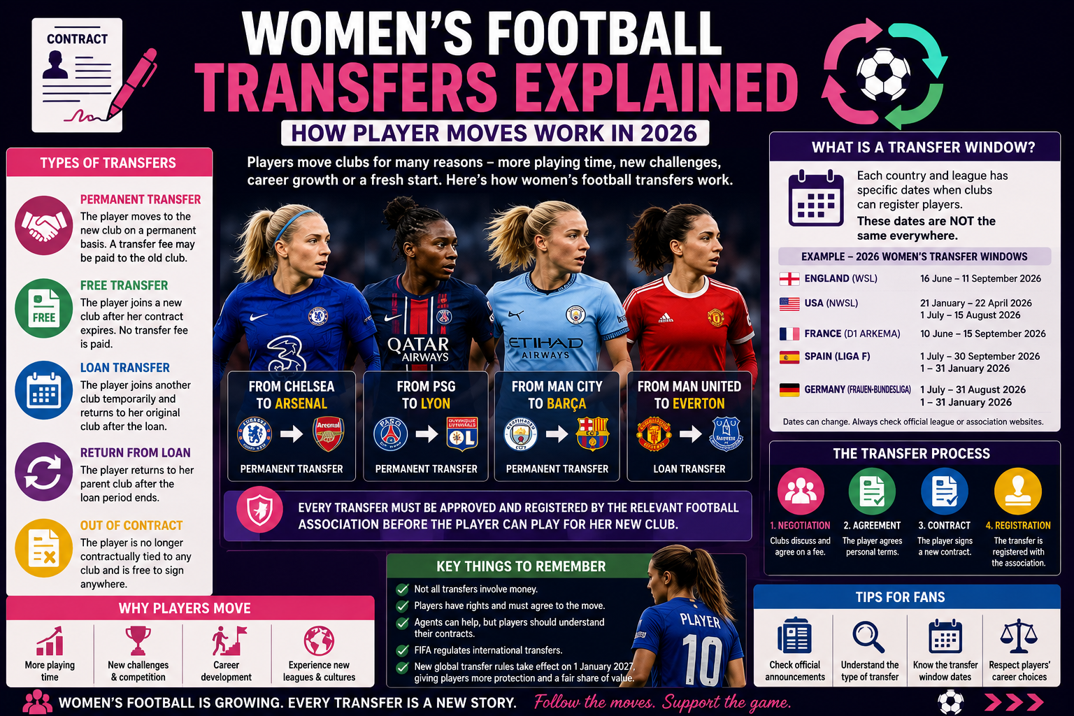 Women’s Football Transfers Explained: How Transfers Work in 2026