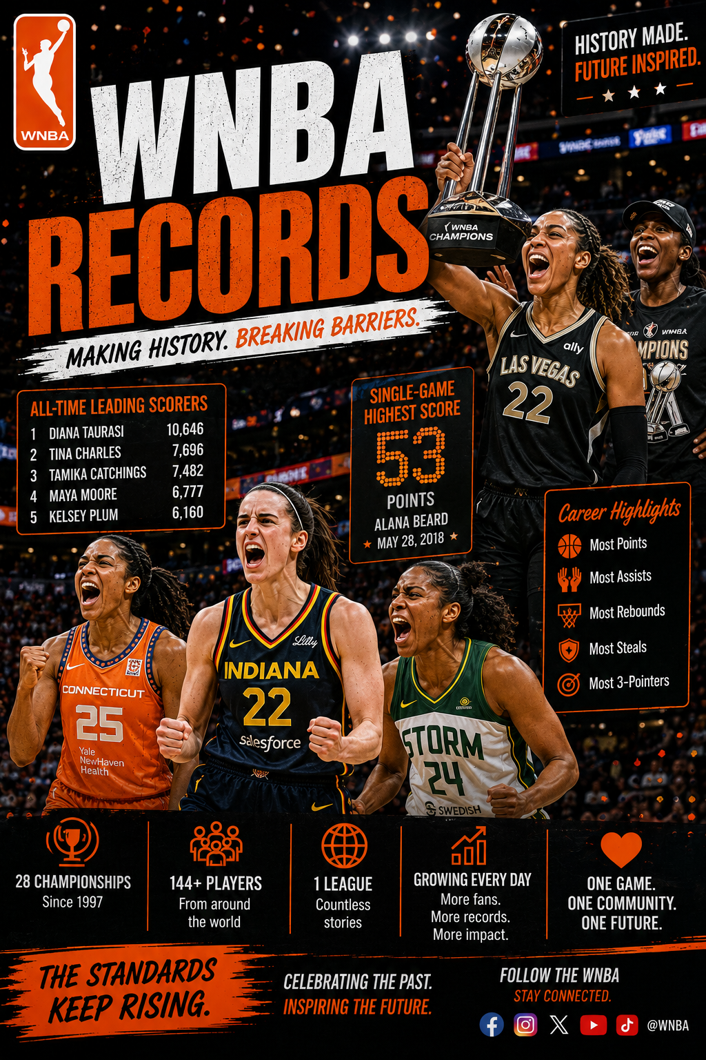The Amazing Milestones Making Women’s Basketball History
